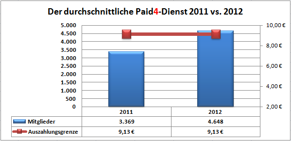paid4-dienst-2012