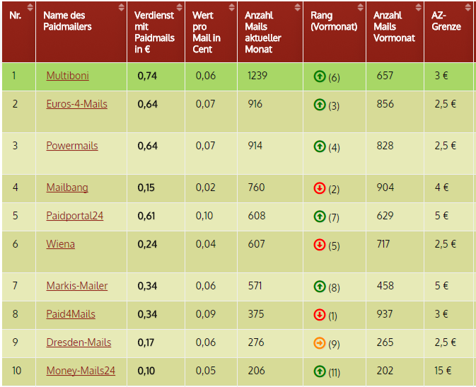 Top 10 beim Paidmailversand Top 10 beim Paidmailversand
