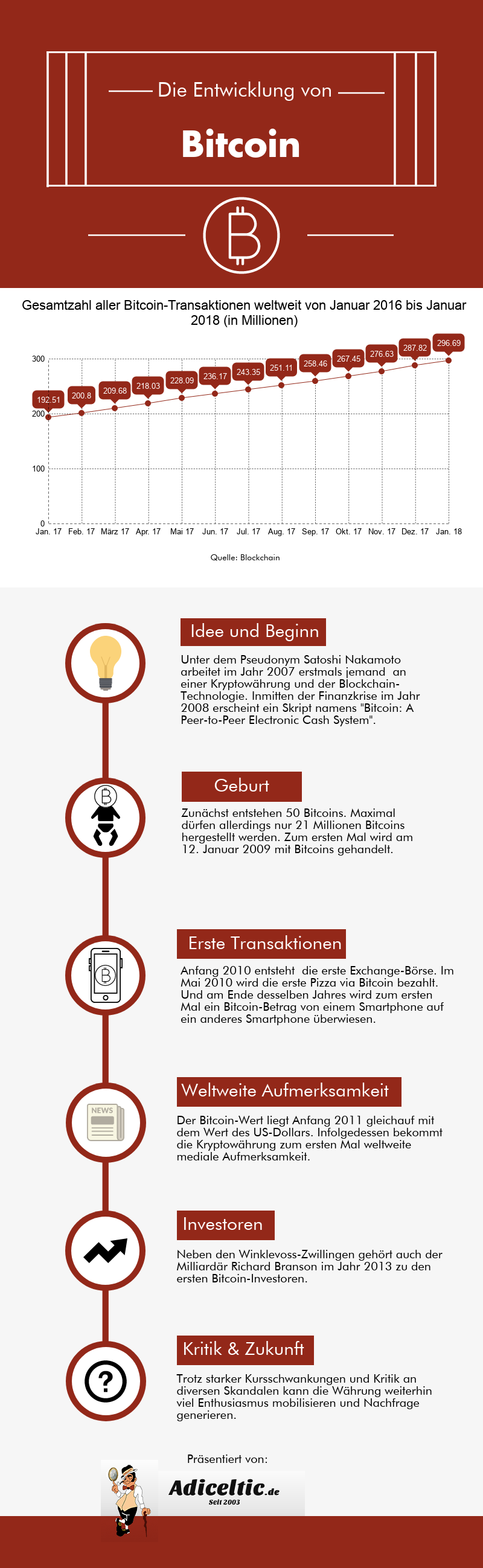 Infografik über die Geschichte der Kryptowährung Bitcoin, ihr Entstehen, die ersten Transaktionen und die ersten Investoren.