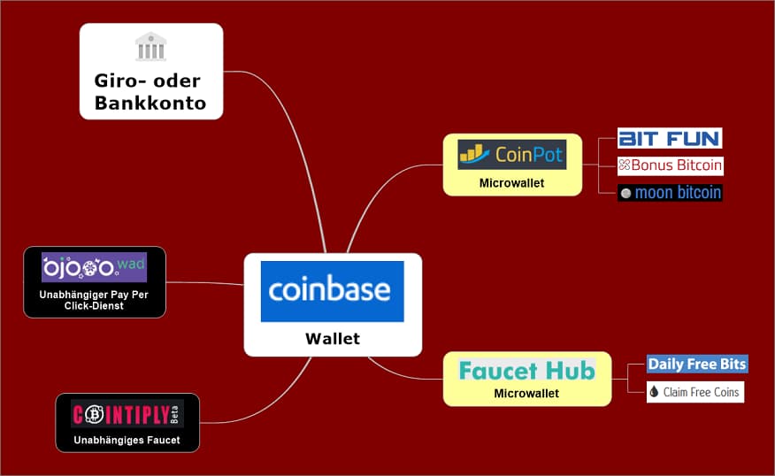 Schaubild gratis Bitcoin verdienen Schaubild gratis Bitcoin verdienen