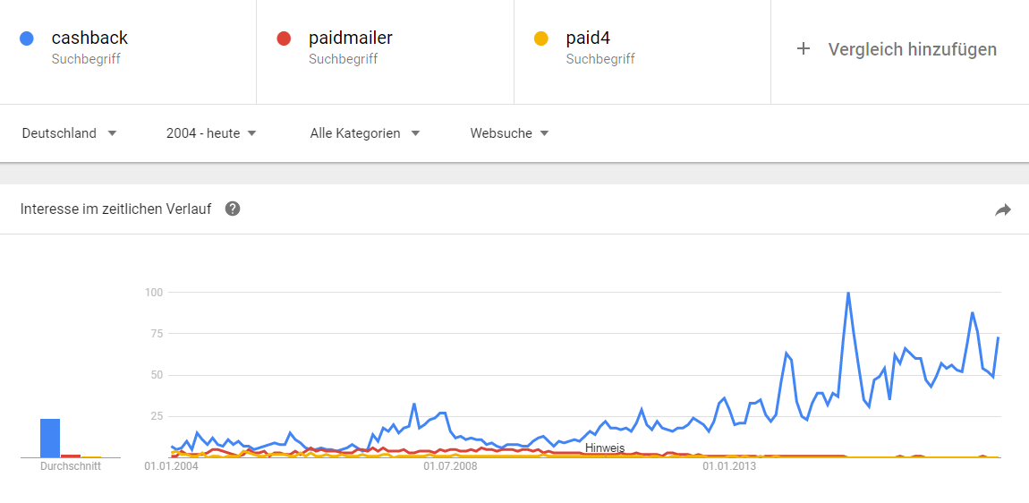 Was wird in Deutschland häufiger gesucht? Paidmailer, Cashback oder Paid4
